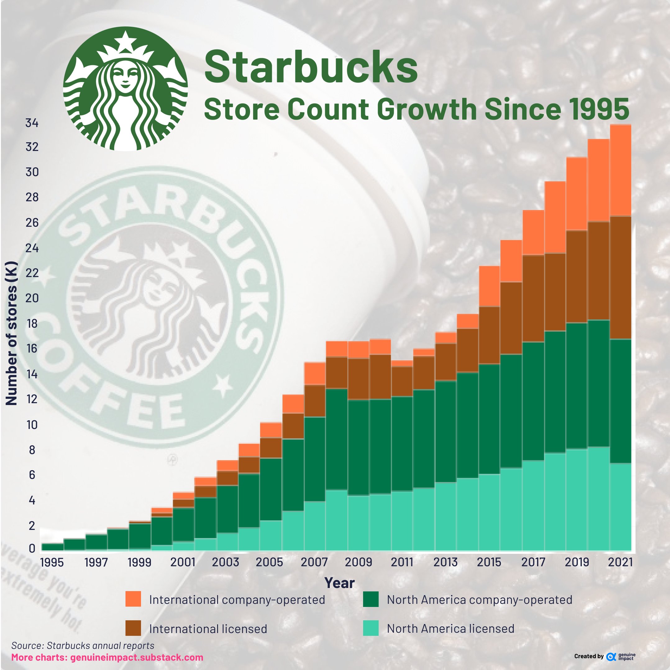 Free Starbucks Global Coffee Creator Opportunity